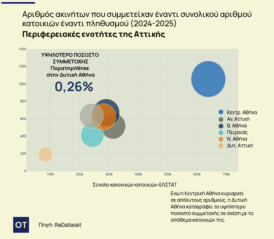 Ισχυρό ενδιαφέρον για το Εξοικονομώ: Πού καταγράφεται η μεγαλύτερη συμμετοχή 2 Ισχυρό ενδιαφέρον για το Εξοικονομώ: Πού καταγράφεται η μεγαλύτερη συμμετοχή