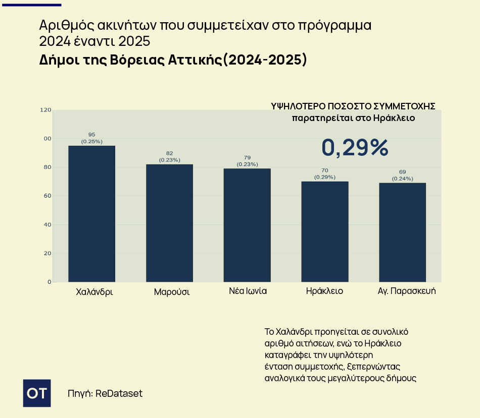 Ισχυρό ενδιαφέρον για το Εξοικονομώ: Πού καταγράφεται η μεγαλύτερη συμμετοχή 5 Ισχυρό ενδιαφέρον για το Εξοικονομώ: Πού καταγράφεται η μεγαλύτερη συμμετοχή