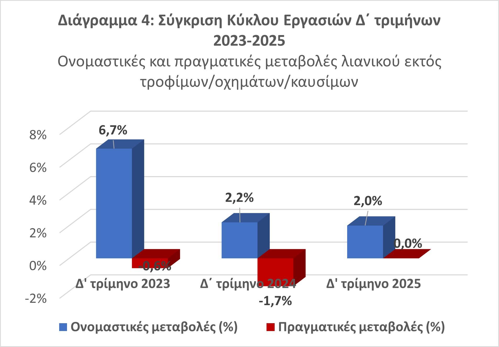Μηδένισε το κοντέρ στο... εμπόριο - Ζητούν μέτρα στήριξης και ελάφρυνσης βαρών 5 λιανεμπόριο