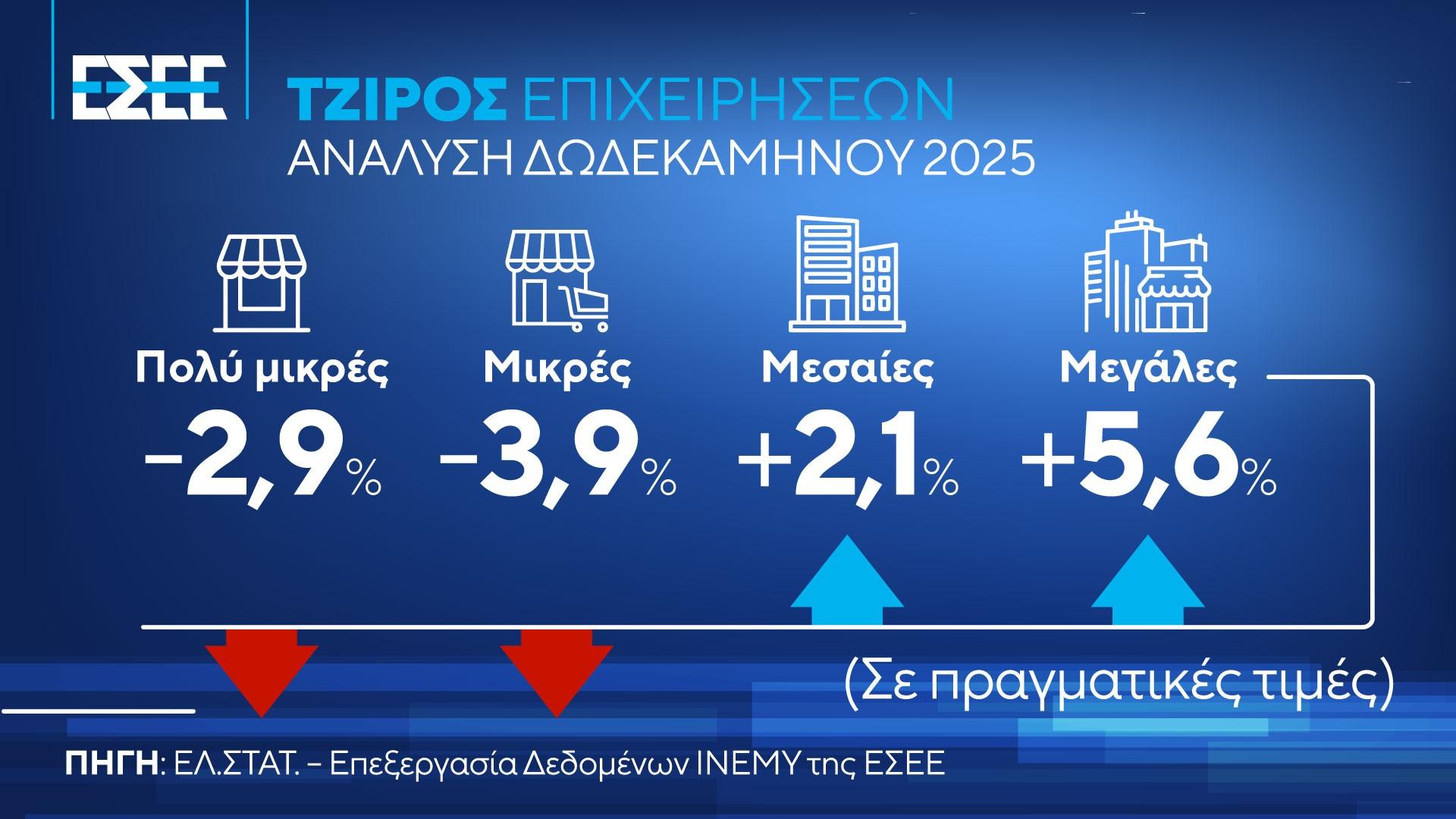 Μηδένισε το κοντέρ στο... εμπόριο - Ζητούν μέτρα στήριξης και ελάφρυνσης βαρών 8 λιανεμπόριο