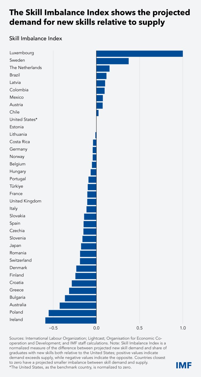 Πλεόνασμα δεξιοτήτων βλέπει το ΔΝΤ στην Ελλάδα – Εργαζόμενους με ταλέντα έχουμε, καλές δουλειές δεν έχουμε 2 Πλεόνασμα δεξιοτήτων βλέπει το ΔΝΤ στην Ελλάδα – Εργαζόμενους με ταλέντα έχουμε, καλές δουλειές δεν έχουμε