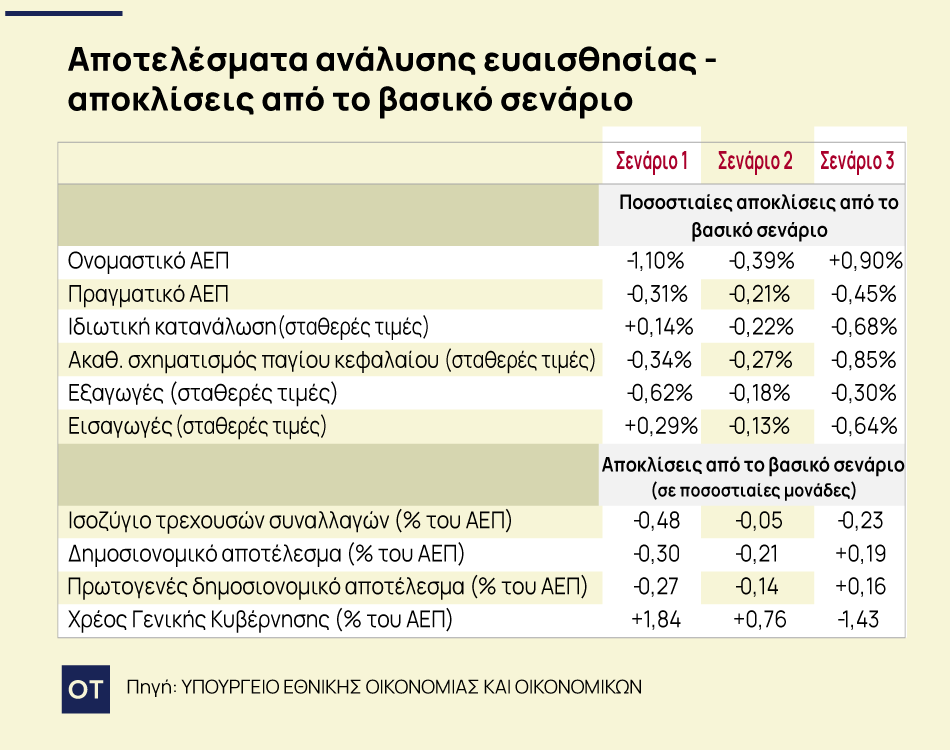 Ποιες αβεβαιότητες αντιμετωπίζει ο προϋπολογισμός του 2026 2 Ποιες αβεβαιότητες αντιμετωπίζει ο προϋπολογισμός του 2026