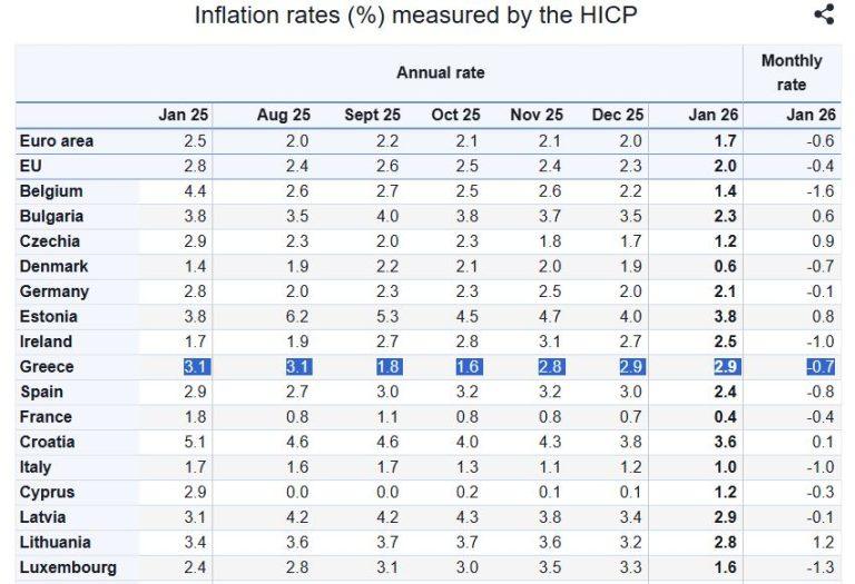 Ανοδικός ο πληθωρισμός στην Ελλάδα, σύμφωνα με τη Eurostat - Στο 1,7% στην ευρωζώνη 2 Ανοδικός ο πληθωρισμός στην Ελλάδα, σύμφωνα με τη Eurostat - Στο 1,7% στην ευρωζώνη