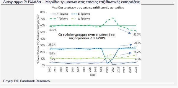 Τουρισμός: Πώς το ρεκόρ του 2025 καθόρισε την οικονομία 2 Τουρισμός: Πώς το ρεκόρ του 2025 καθόρισε την οικονομία