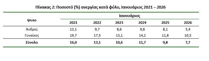 Πώς διαμορφώθηκε το ποσοστό ανεργίας στην Ελλάδα τον Ιανουάριο (πίνακες) 2 Πώς διαμορφώθηκε το ποσοστό ανεργίας στην Ελλάδα τον Ιανουάριο (πίνακες)