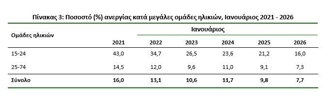 Πώς διαμορφώθηκε το ποσοστό ανεργίας στην Ελλάδα τον Ιανουάριο (πίνακες) 3 Πώς διαμορφώθηκε το ποσοστό ανεργίας στην Ελλάδα τον Ιανουάριο (πίνακες)