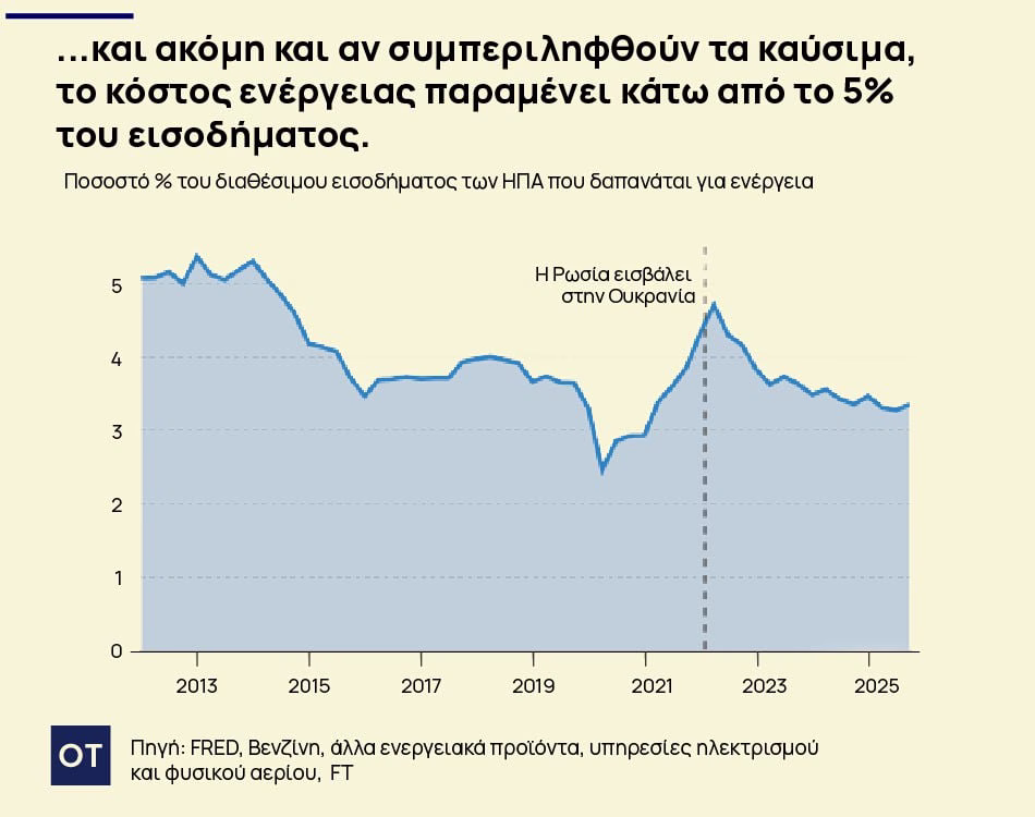 Ιράν: Ποιες κορυφαίες οικονομίες θα «πληρώσουν το μάρμαρο» του πολέμου 2 Ιράν: Ποιες κορυφαίες οικονομίες θα «πληρώσουν το μάρμαρο» του πολέμου