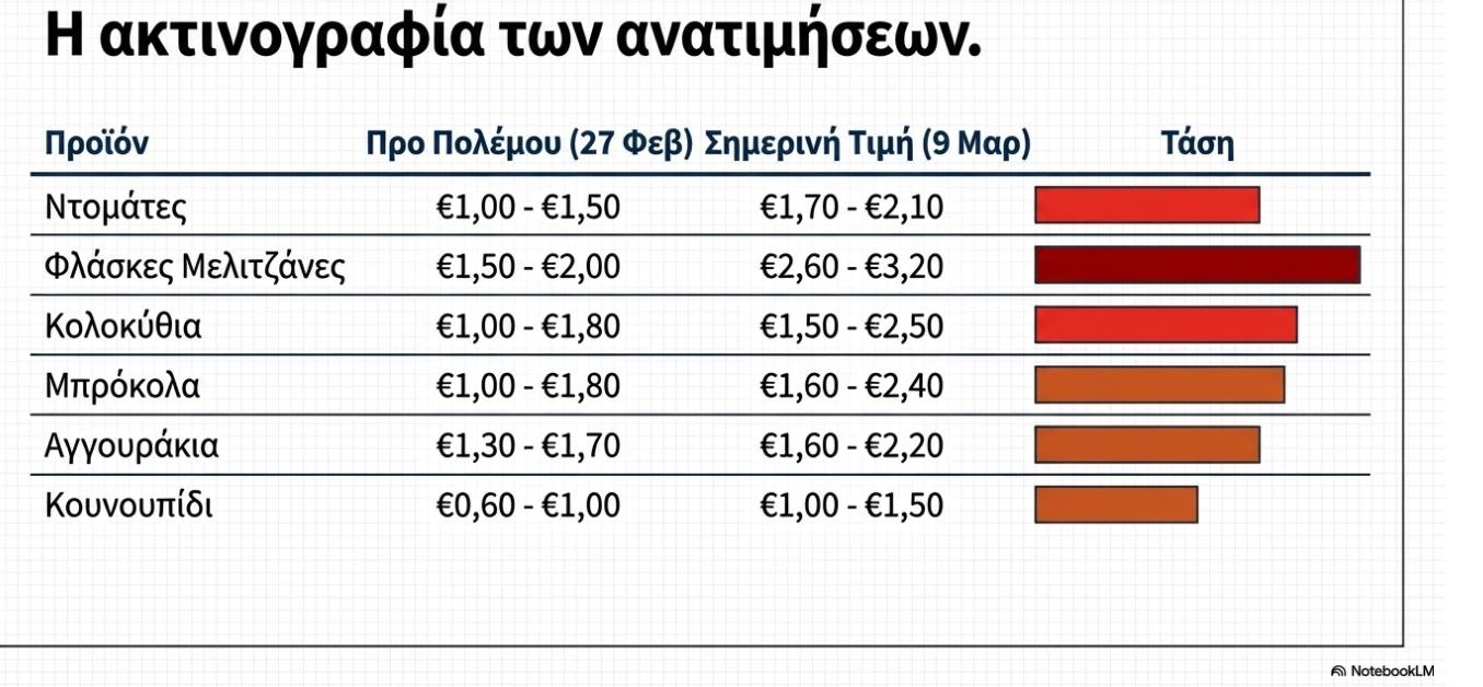 Ακρίβεια: Πριν και μετά τον πόλεμο - Οι «πύραυλοι» ακρίβειας και τα διστακτικά μέτρα της κυβέρνησης 2 Ακρίβεια: Πριν και μετά τον πόλεμο - Οι «πύραυλοι» ακρίβειας και τα διστακτικά μέτρα της κυβέρνησης