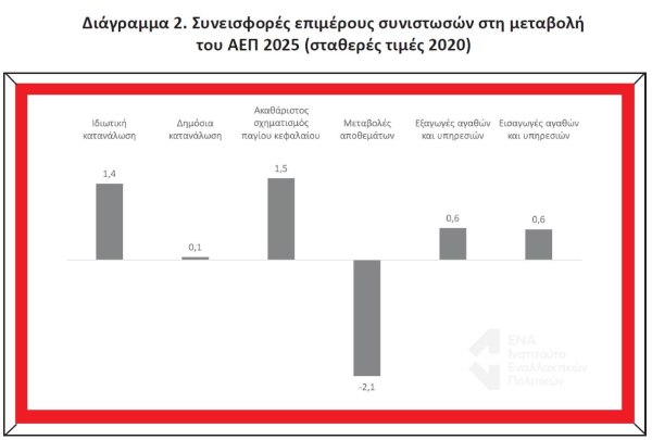 Ανάλυση ΕΝΑ για την ελληνική οικονομία - Χαμηλότερο από το 2019 το μερίδιο των μισθών στο ΑΕΠ 2 Ανάλυση ΕΝΑ για την ελληνική οικονομία - Χαμηλότερο από το 2019 το μερίδιο των μισθών στο ΑΕΠ