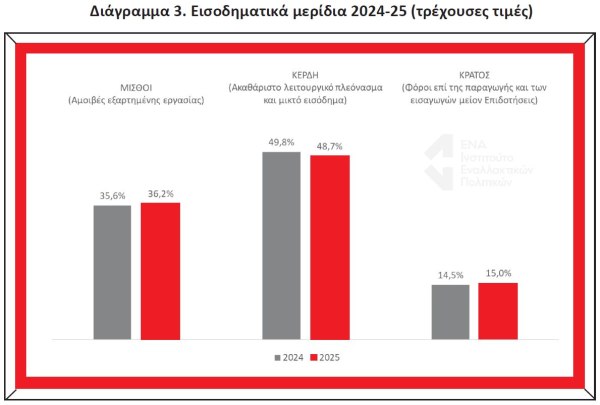 Ανάλυση ΕΝΑ για την ελληνική οικονομία - Χαμηλότερο από το 2019 το μερίδιο των μισθών στο ΑΕΠ 3 Ανάλυση ΕΝΑ για την ελληνική οικονομία - Χαμηλότερο από το 2019 το μερίδιο των μισθών στο ΑΕΠ