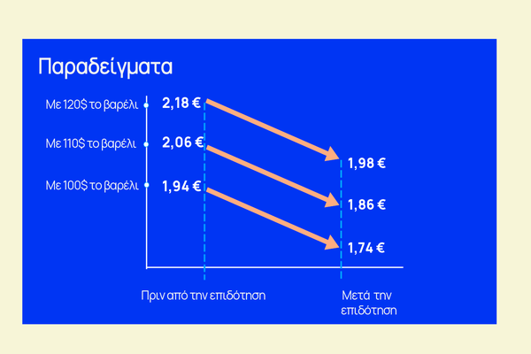 Φορολογικές ελαφρύνσεις: Απαντά η κυβέρνηση για το νέο σχέδιο επιδότησης καυσίμων 5 Φορολογικές ελαφρύνσεις: Απαντά η κυβέρνηση για το νέο σχέδιο επιδότησης καυσίμων