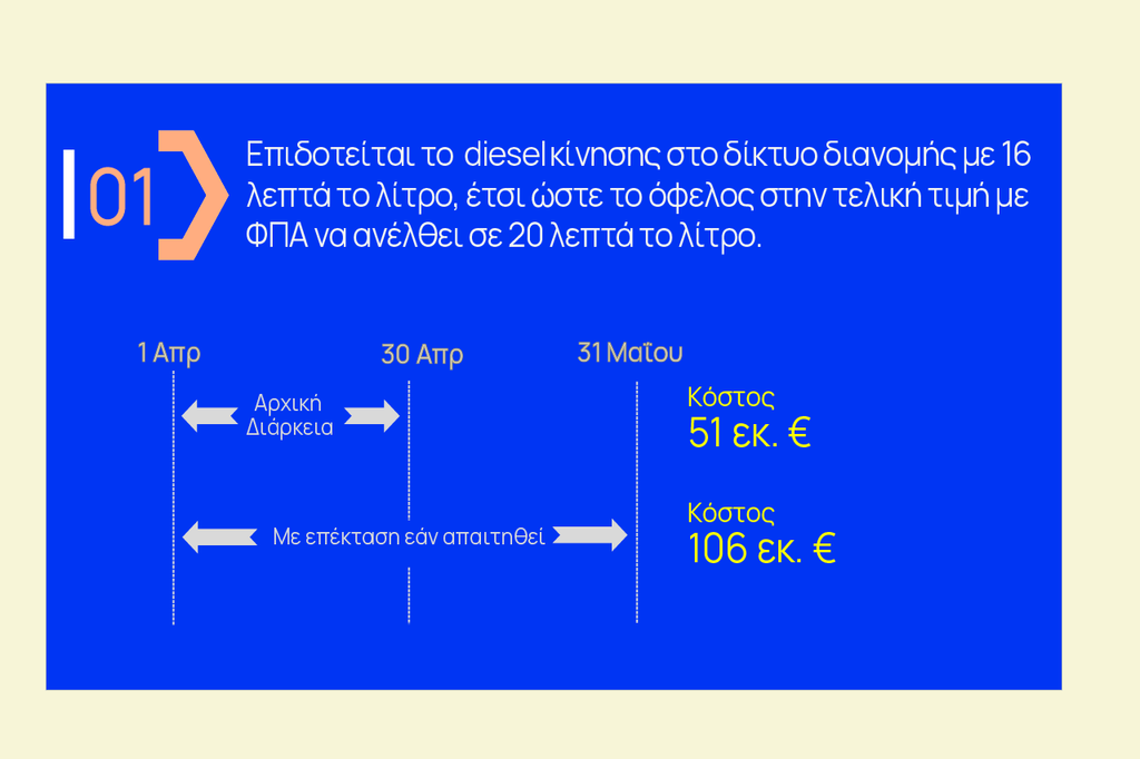 Φορολογικές ελαφρύνσεις: Απαντά η κυβέρνηση για το νέο σχέδιο επιδότησης καυσίμων 4 Φορολογικές ελαφρύνσεις: Απαντά η κυβέρνηση για το νέο σχέδιο επιδότησης καυσίμων