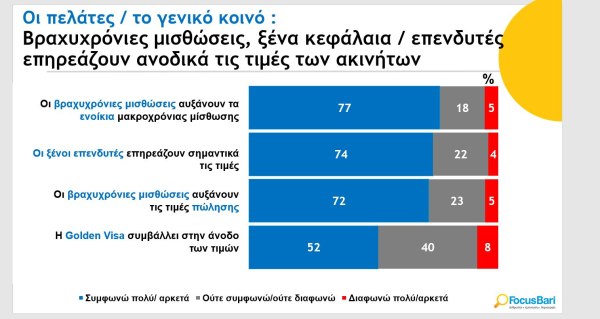 Αγορά ακινήτων: Το 80% των νέων δηλώνει ότι η κατοικία είναι απρόσιτη 3 Αγορά ακινήτων: Το 80% των νέων δηλώνει ότι η κατοικία είναι απρόσιτη