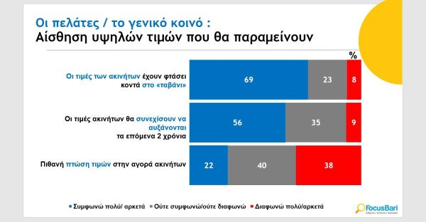 Αγορά ακινήτων: Το 80% των νέων δηλώνει ότι η κατοικία είναι απρόσιτη 2 Αγορά ακινήτων: Το 80% των νέων δηλώνει ότι η κατοικία είναι απρόσιτη