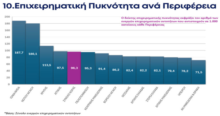 Δυτική Μακεδονία: Η επιχειρηματική πυκνότητα 17,6% κάτω από τον εθνικό μέσο όρο