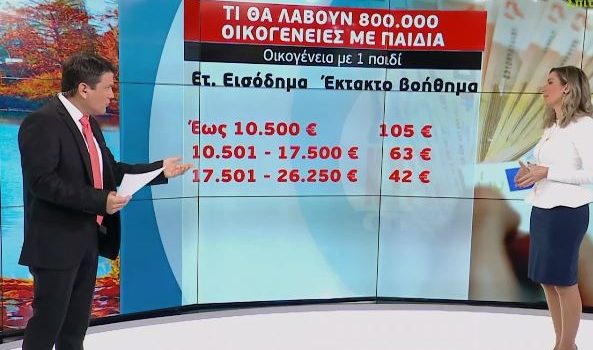 Έκτακτο βοήθημα: Ποιοι και πότε θα το λάβουν μέσα στις γιορτές