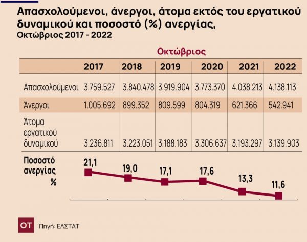 ΕΛΣΤΑΤ: Στο 11,6% η ανεργία τον Οκτώβριο του 2022