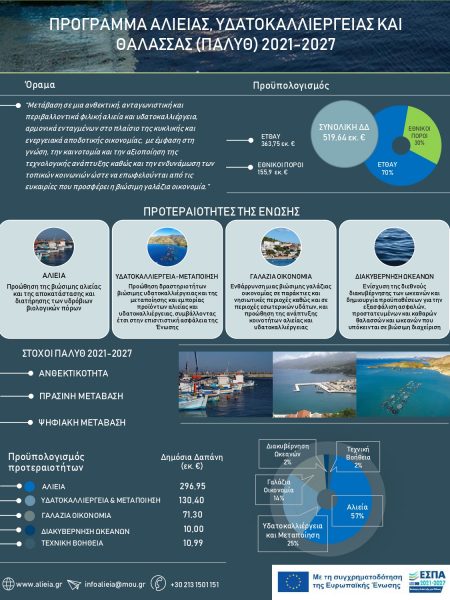 ΥπΑΑΤ: Πώς θα κατανεμηθεί το κονδύλι των 519,64 εκατ. ευρώ για αλιεία - υδατοκαλλιέργεια