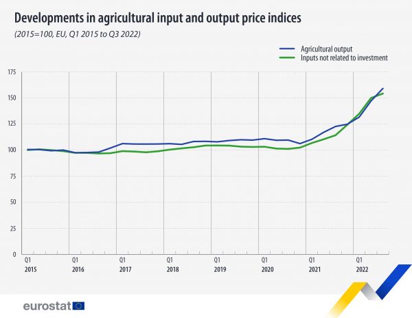 Eurostat: Συνεχίζεται η αύξηση των τιμών αγροτικών προϊόντων