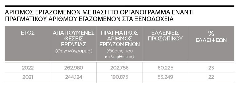 Ποια κρίση; 60.225 θέσεις εργασίας έμειναν φέτος κενές στα ελληνικά ξενοδοχεία (πίνακας)