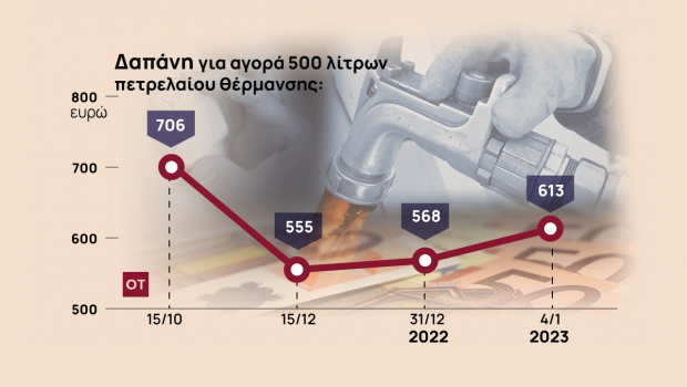 Πετρέλαιο θέρμανσης: Πόσο ανέβηκε η δαπάνη για τα νοικοκυριά μετά τις αυξήσεις [Παραδείγματα]