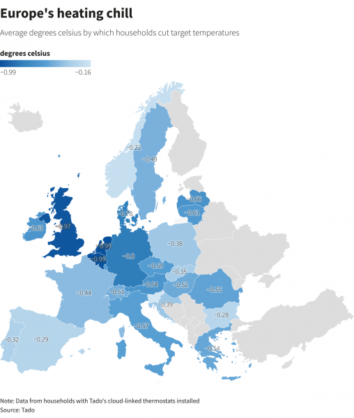 Ενεργειακή κρίση: Πόσο χαμήλωσαν τους θερμοστάτες στην Ευρώπη