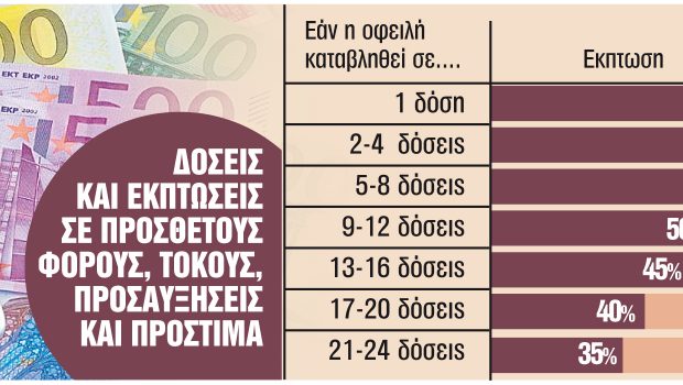 Φοροπρόστιμα: Νέα ευκαιρία για «κούρεμα» έως 75% και 24 δόσεις