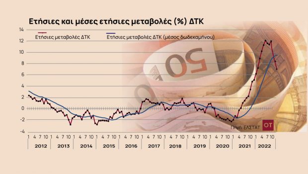 Οι εννέα κατηγορίες προϊόντων που τράβηξαν προς τα πίσω τον πληθωρισμό