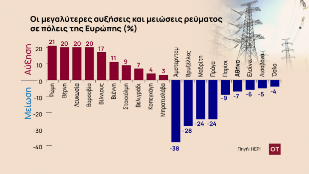 Λογαριασμοί ρεύματος: Οι ισχυροί άνεμοι και οι ενισχύσεις σαρώνουν τις τιμές σε Ευρώπη και Ελλάδα