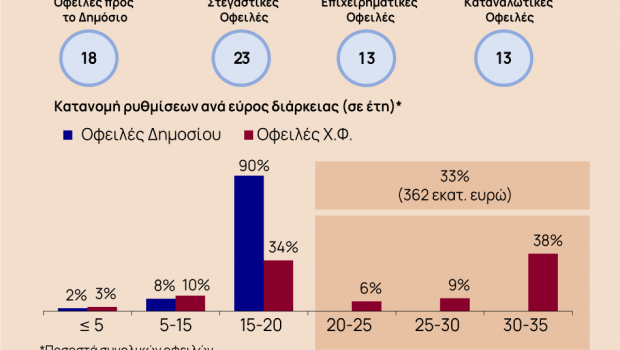 Εξωδικαστικός μηχανισμός: Πόσα χρέη διαγράφηκαν και ρυθμίστηκαν