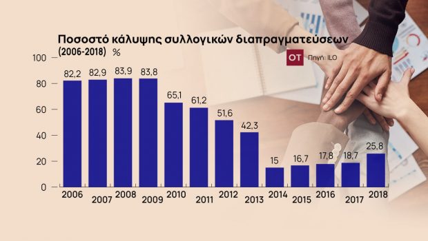 Κατώτατος μισθός: «Άβυσσος» χωρίζει ΓΣΕΕ – εργοδότες [γράφημα]