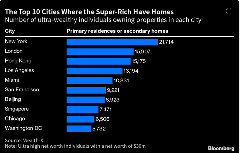 Έρευνα: Οι πόλεις με τους πλουσιότερους κατοίκους