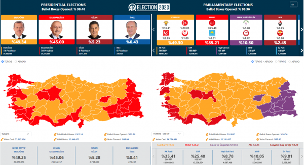 Εκλογές στην Τουρκία: Έτοιμοι να κερδίσουν στον δεύτερο γύρο δηλώνουν Ερντογάν και Κιλιτσντάρογλου - Τα αποτελέσματα
