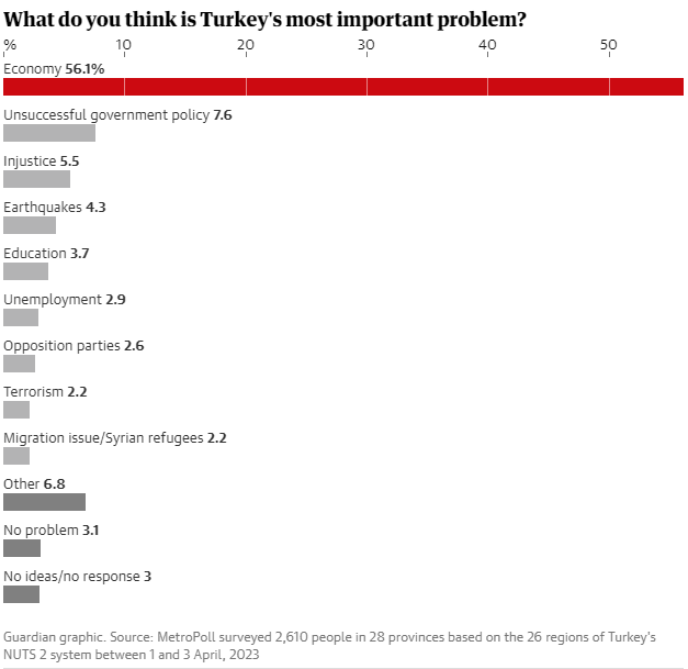 Εκλογές στην Τουρκία: Μεγάλη πρόκληση η οικονομία για τον νέο πρόεδρο