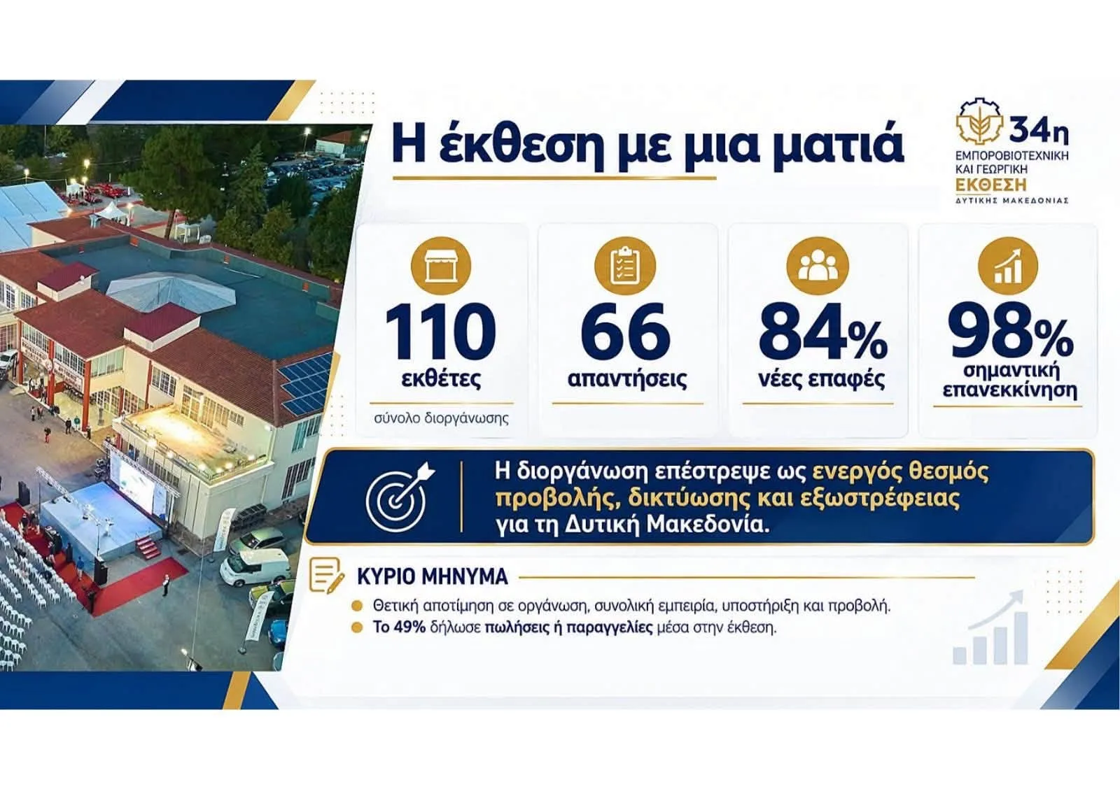 Δυτική Μακεδονία: Θετική αξιολόγηση της 34ης Έκθεσης από 9 στους 10 εκθέτες 1 Εκθέτες στην 34η Έκθεση Δυτικής Μακεδονίας
