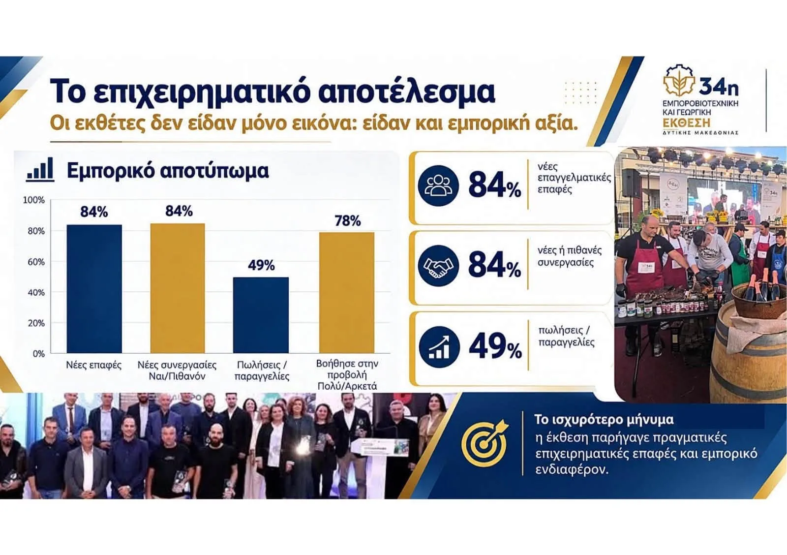 Δυτική Μακεδονία: Θετική αξιολόγηση της 34ης Έκθεσης από 9 στους 10 εκθέτες 2 Παρουσίαση προϊόντων και επιχειρήσεων στην Έκθεση Δυτικής Μακεδονίας