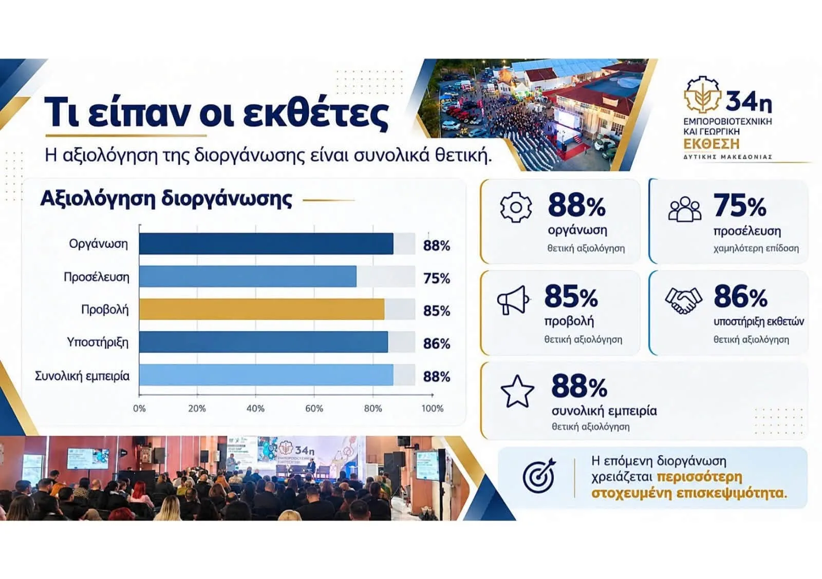 Δυτική Μακεδονία: Θετική αξιολόγηση της 34ης Έκθεσης από 9 στους 10 εκθέτες 3 Στιγμιότυπο από τους χώρους της Έκθεσης