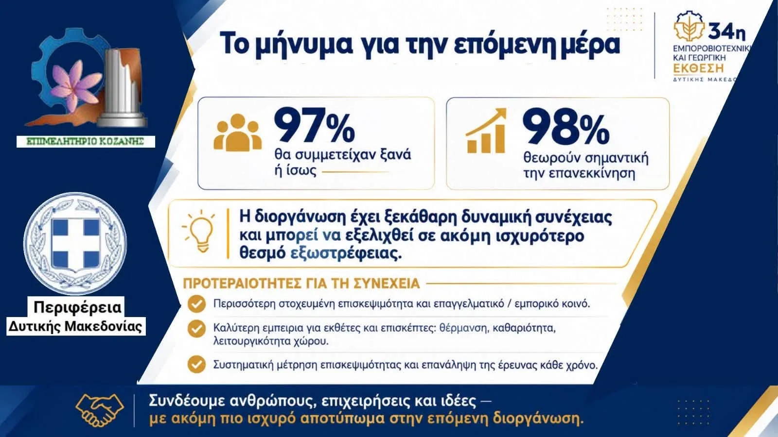 Δυτική Μακεδονία: Θετική αξιολόγηση της 34ης Έκθεσης από 9 στους 10 εκθέτες 4 Επισκέπτες και εκθέτες στην 34η Έκθεση Δυτικής Μακεδονίας