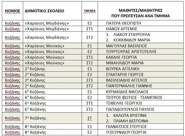 Κοζάνη: Βράβευση μαθητών της Π.Ε. Κοζάνης στον διαγωνισμό «Παιχνίδι και Μαθηματικά» στις 8 Νοεμβρίου 2026 1 Υλικό από την ανακοίνωση της Ελληνικής Μαθηματικής Εταιρείας