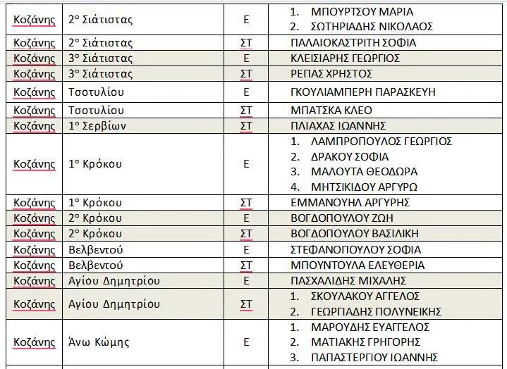 Κοζάνη: Βράβευση μαθητών της Π.Ε. Κοζάνης στον διαγωνισμό «Παιχνίδι και Μαθηματικά» στις 8 Νοεμβρίου 2026 2 Πίνακας μαθητών που διακρίθηκαν στον διαγωνισμό