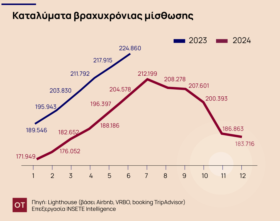 Airbnb: Οι ιδιοκτήτες περνούν στην αντεπίθεση - Πότε εκδικάζεται η προσφυγή στο ΣτΕ