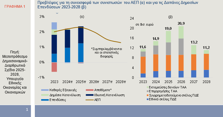 Alpha Bank: ΕΣΠΑ και ΚΑΠ κινητοποιούν επενδύσεις, σύμφωνα με ανάλυση