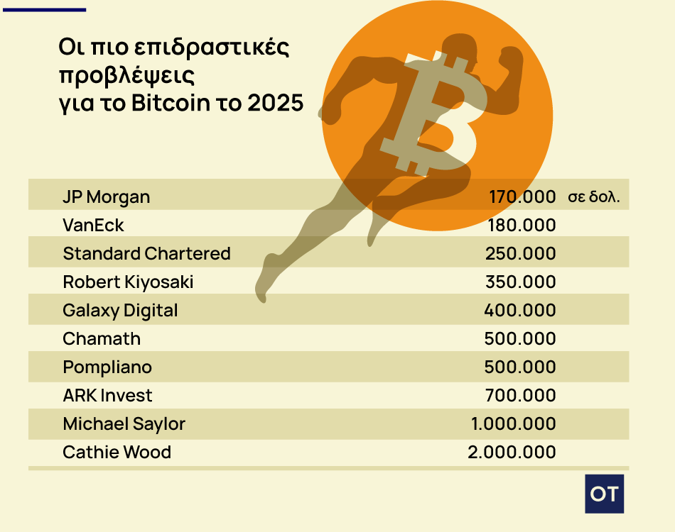 Bitcoin: Διέψευσε 10 κορυφαίους αναλυτές μέσα στο 2025 1 Bitcoin