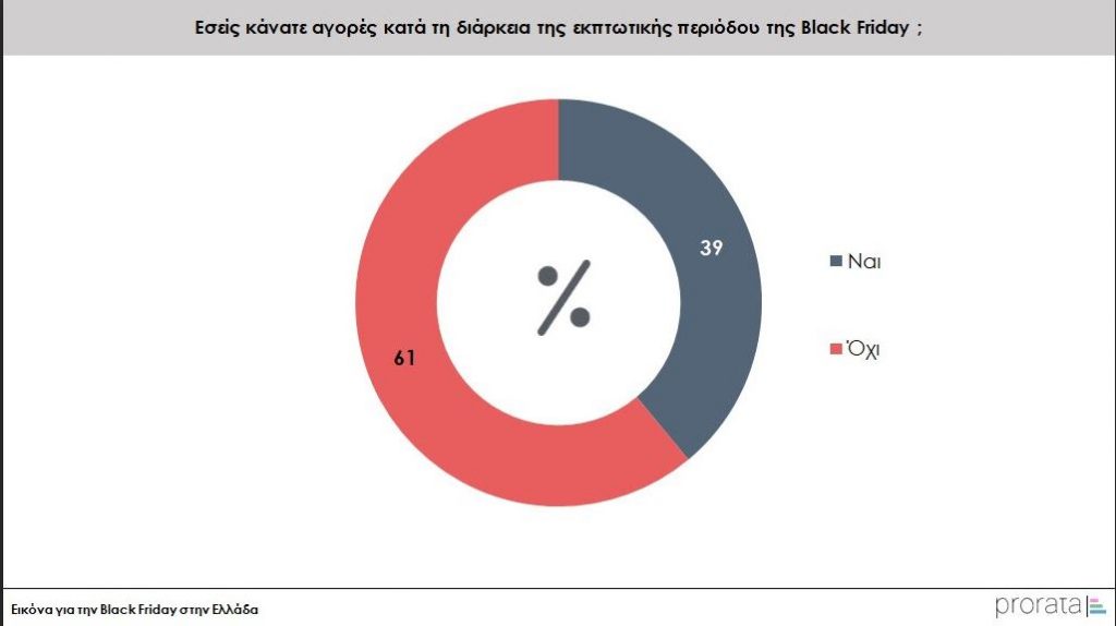 Black Friday: Πώς κινήθηκαν οι αγοραστές - Σε ποια προϊόντα έδειξαν προτίμηση