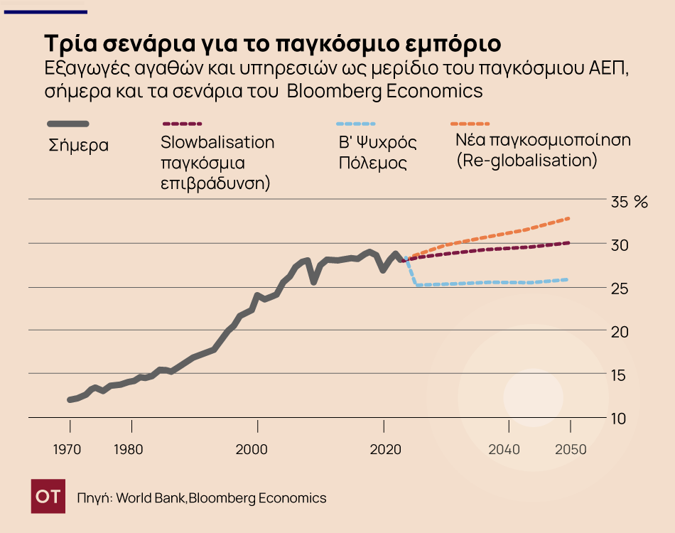 Bloomberg: Slowbalisation, Β΄ Ψυχρός Πόλεμος ή νέα παγκοσμιοποίηση; - Τα 3 σενάρια για χρέος και ανάπτυξη