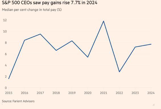 CEO: Οι αμοιβές τους αυξάνονται με τον ταχύτερο ρυθμό στην τετραετία 1 CEO: Οι αμοιβές τους αυξάνονται με τον ταχύτερο ρυθμό στην τετραετία