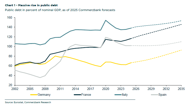 Commerzbank: Kαμπανάκι για το δημόσιο χρέος στην Ευρωζώνη - Πώς να αποφυγουμε νέα κρίση 1 Commerzbank: Kαμπανάκι για το δημόσιο χρέος στην Ευρωζώνη - Πώς να αποφυγουμε νέα κρίση