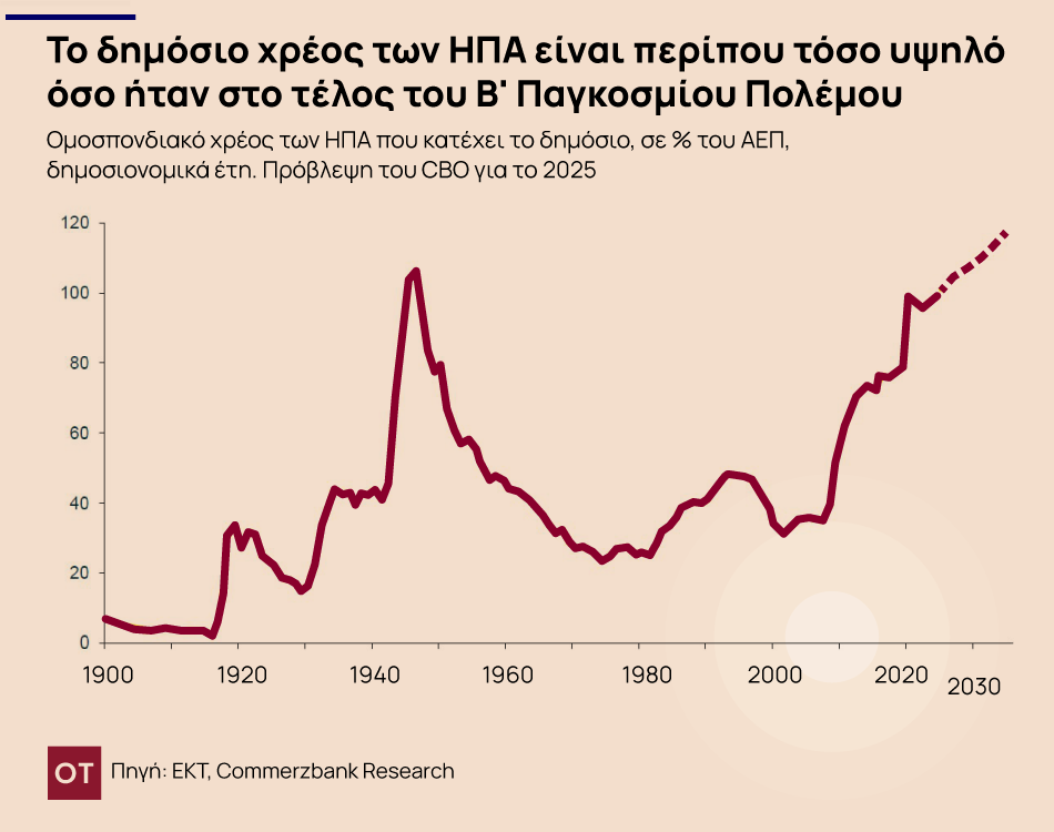 Commerzbank: Οι τέσσερις αναπάντεχοι κίνδυνοι που μπορεί να εμφανιστούν το 2025