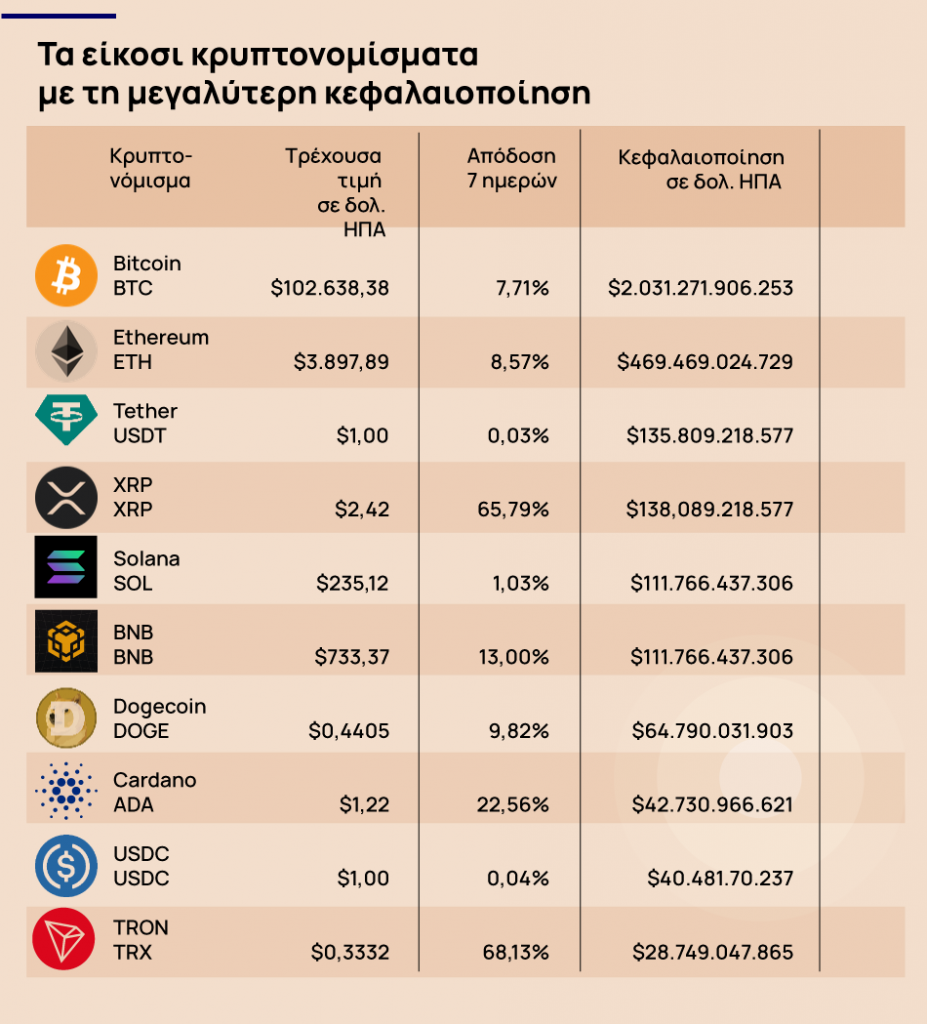 Crypto: Στα ύψη οι κεφαλαιοποιήσεις για τα μεγαλύτερα κρυπτονομίσματα