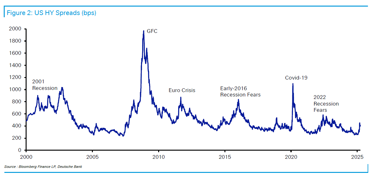 Deutsche Bank: Κι όμως… οι αγορές δεν βλέπουν ακόμη ύφεση λόγω δασμών 1 Deutsche bank